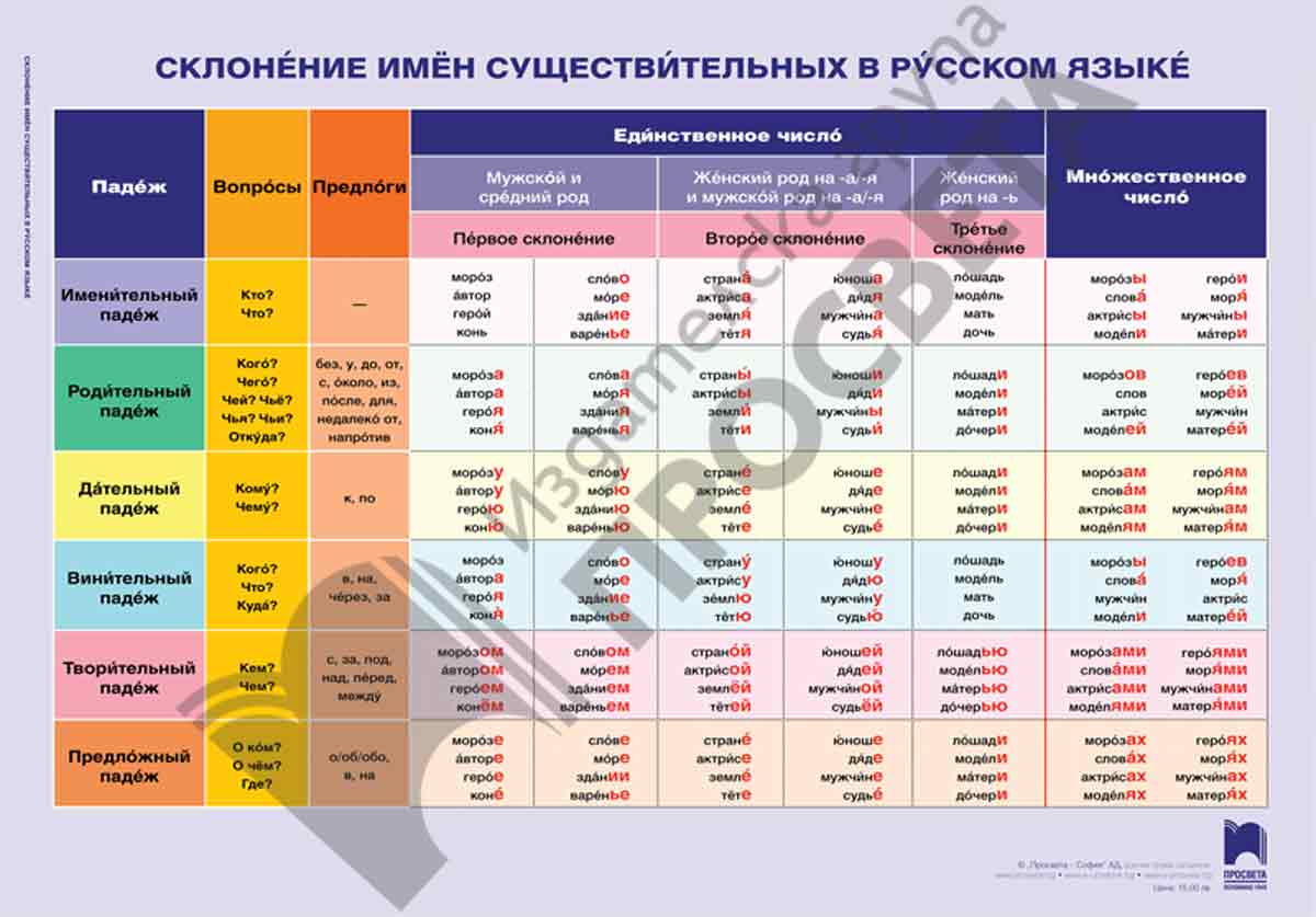 Табло „Склонéние имён существи́тельных в ру́сском языке́“ по руски език