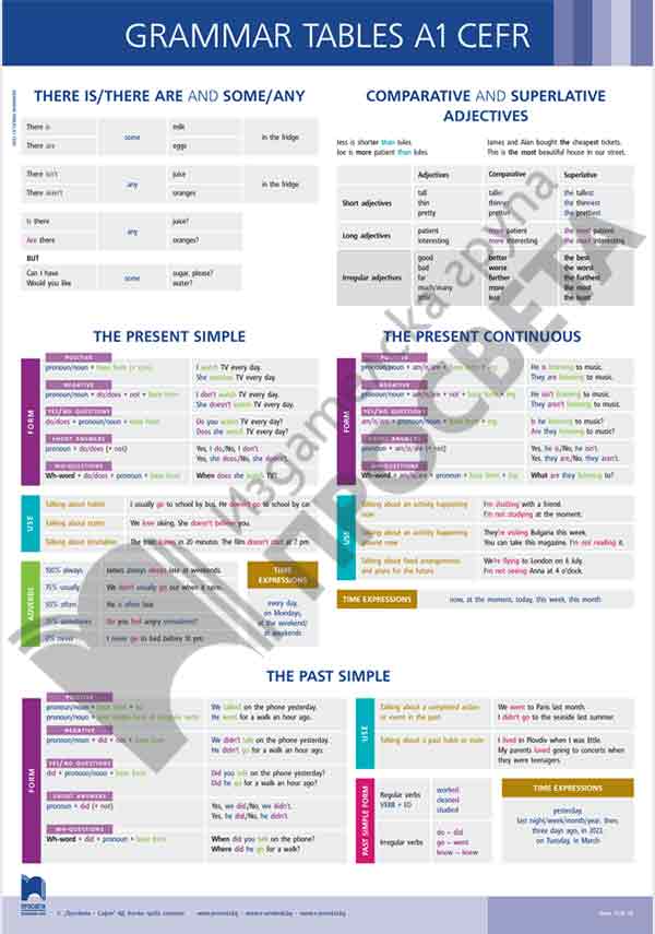 Табло „GRAMMAR TABLES A1 CEFR“ по английски език