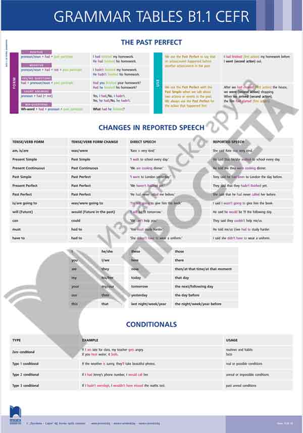 Табло „GRAMMAR TABLES B1.1 CEFR“ по английски език
