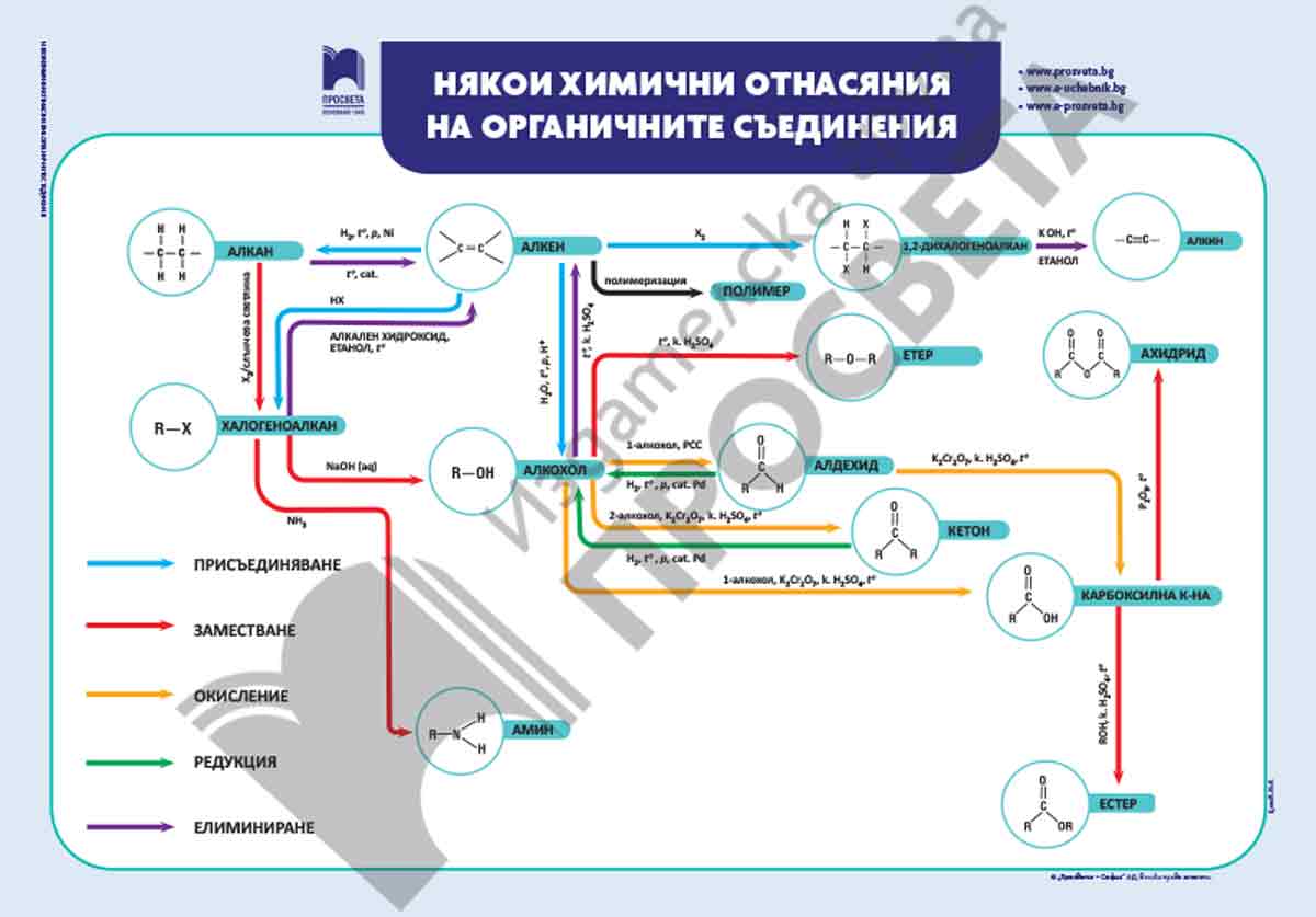 Табло „Химични отнасяния на органичните съединения”